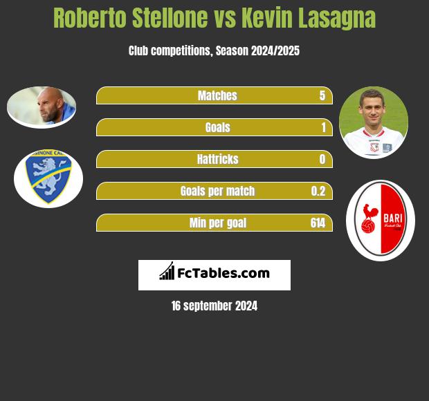 Roberto Stellone vs Kevin Lasagna h2h player stats