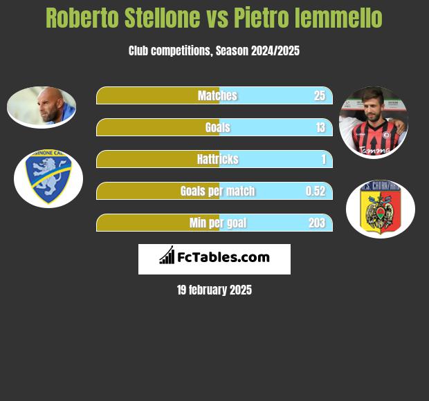 Roberto Stellone vs Pietro Iemmello h2h player stats