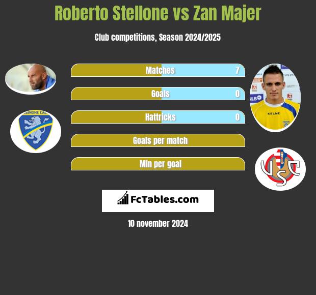 Roberto Stellone vs Zan Majer h2h player stats