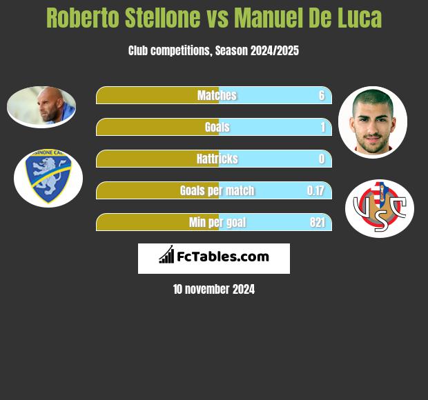 Roberto Stellone vs Manuel De Luca h2h player stats