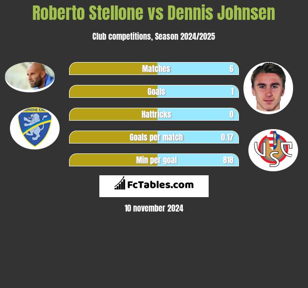 Roberto Stellone vs Dennis Johnsen h2h player stats