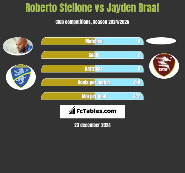 Roberto Stellone vs Jayden Braaf h2h player stats