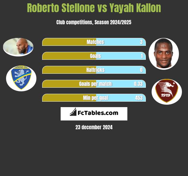 Roberto Stellone vs Yayah Kallon h2h player stats