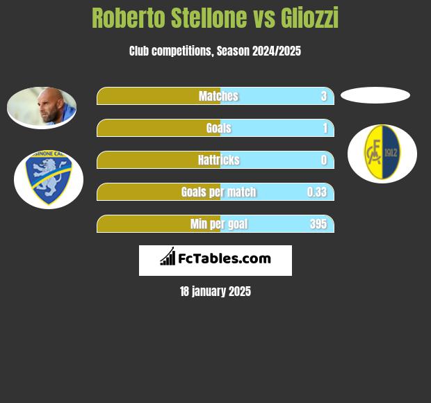 Roberto Stellone vs Gliozzi h2h player stats