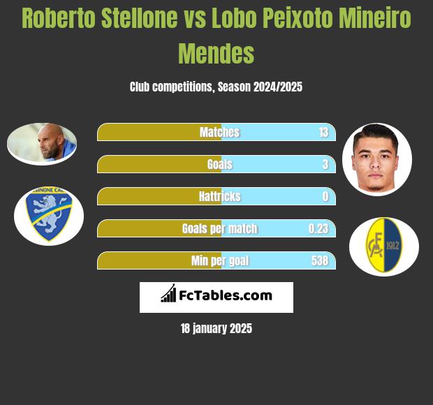 Roberto Stellone vs Lobo Peixoto Mineiro Mendes h2h player stats