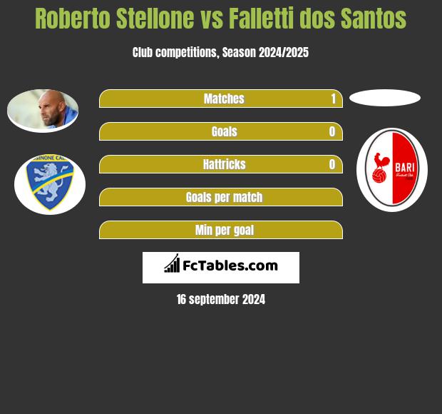 Roberto Stellone vs Falletti dos Santos h2h player stats