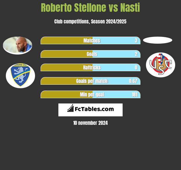 Roberto Stellone vs Nasti h2h player stats