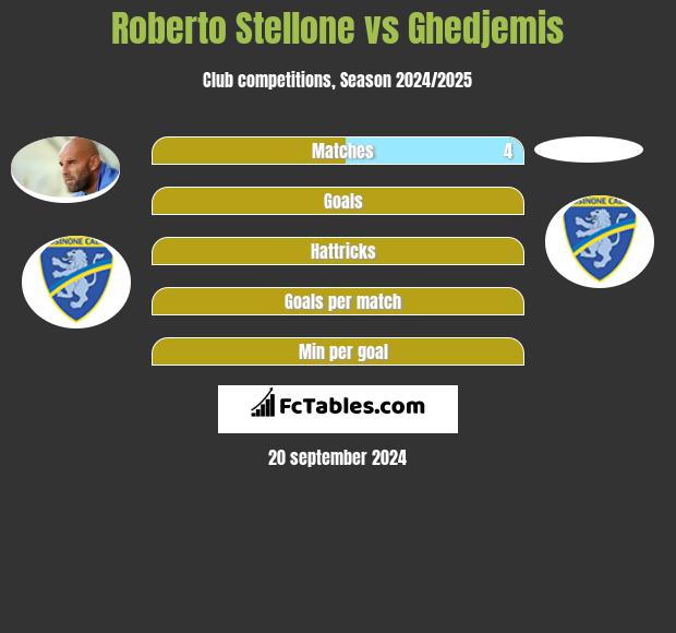 Roberto Stellone vs Ghedjemis h2h player stats