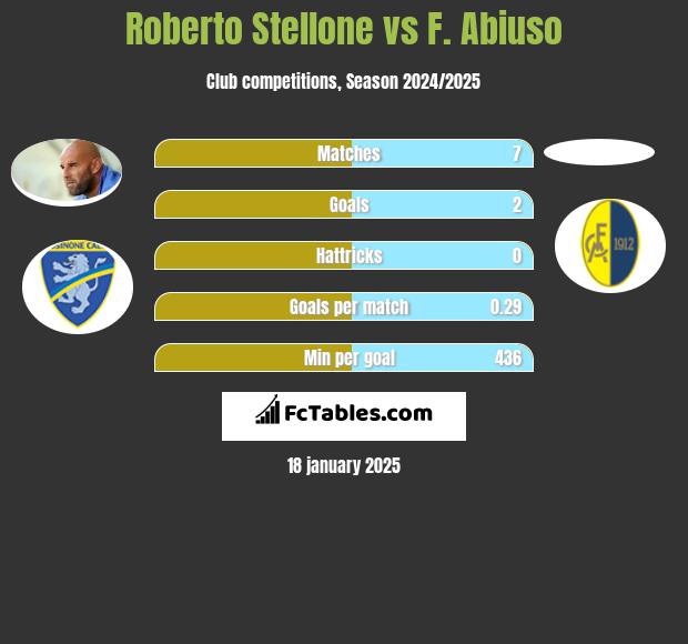 Roberto Stellone vs F. Abiuso h2h player stats