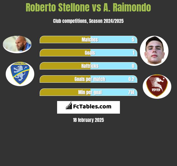 Roberto Stellone vs A. Raimondo h2h player stats