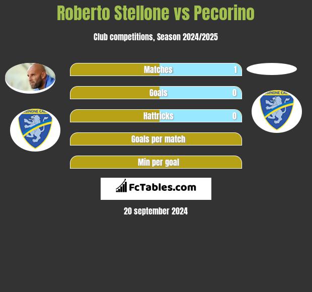 Roberto Stellone vs Pecorino h2h player stats