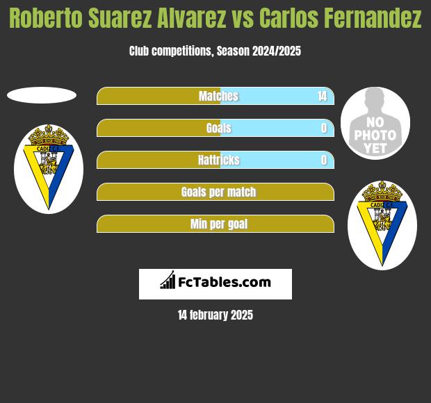 Roberto Suarez Alvarez vs Carlos Fernandez h2h player stats