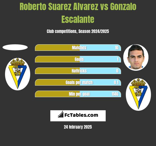 Roberto Suarez Alvarez vs Gonzalo Escalante h2h player stats