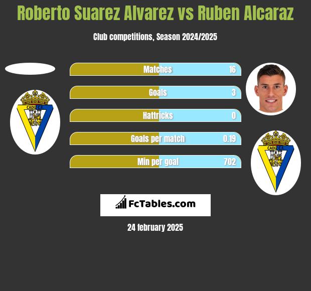 Roberto Suarez Alvarez vs Ruben Alcaraz h2h player stats