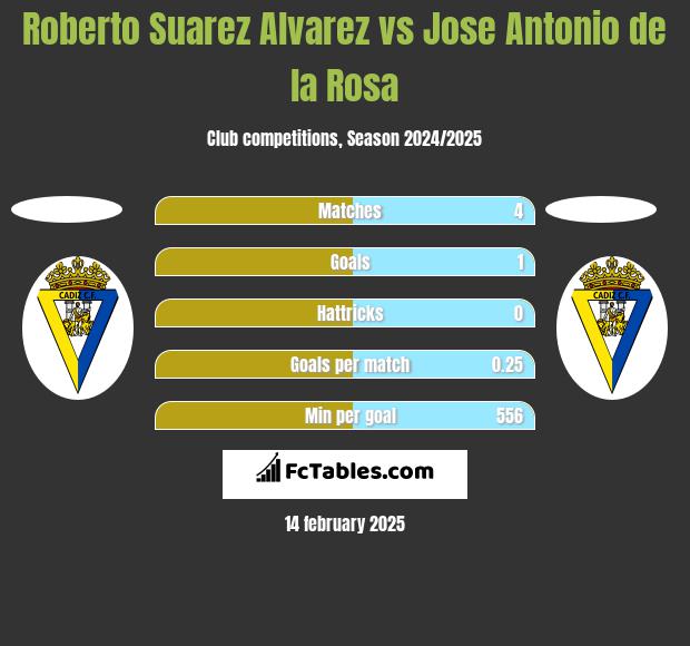 Roberto Suarez Alvarez vs Jose Antonio de la Rosa h2h player stats