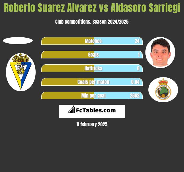 Roberto Suarez Alvarez vs Aldasoro Sarriegi h2h player stats