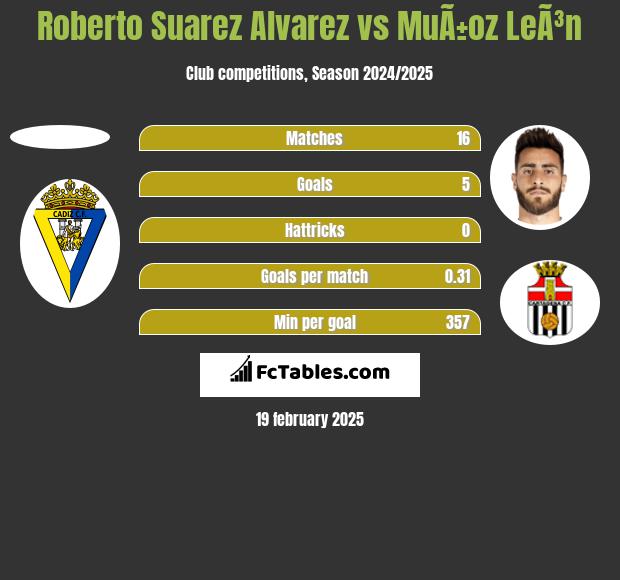 Roberto Suarez Alvarez vs MuÃ±oz LeÃ³n h2h player stats