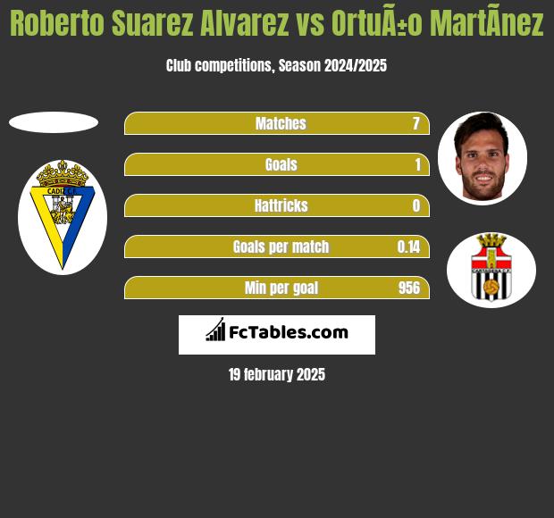 Roberto Suarez Alvarez vs OrtuÃ±o MartÃ­nez h2h player stats