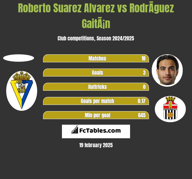 Roberto Suarez Alvarez vs RodrÃ­guez GaitÃ¡n h2h player stats