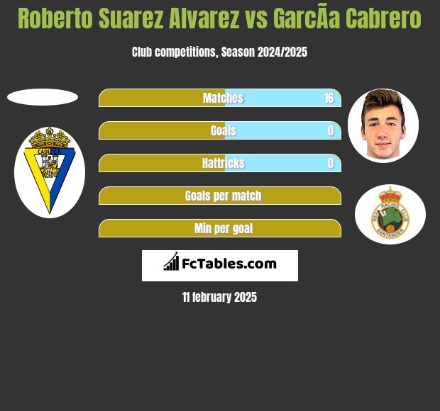 Roberto Suarez Alvarez vs GarcÃ­a Cabrero h2h player stats