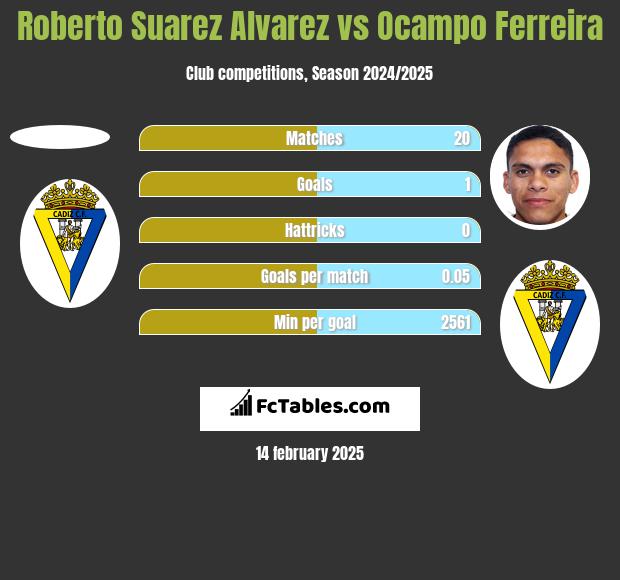 Roberto Suarez Alvarez vs Ocampo Ferreira h2h player stats