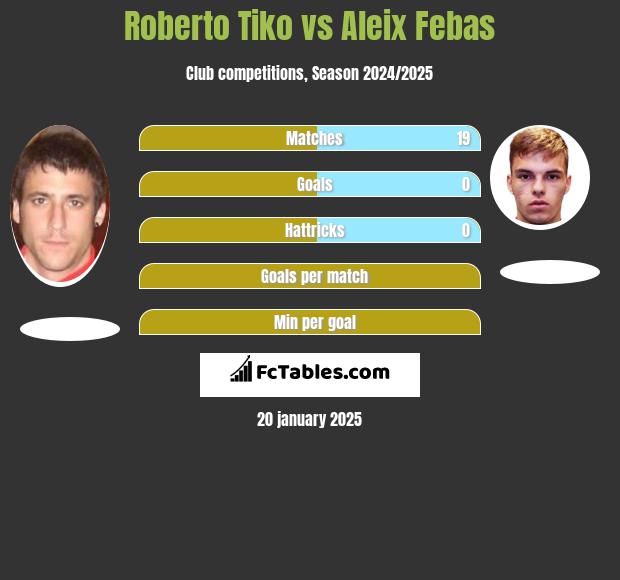 Roberto Tiko vs Aleix Febas h2h player stats