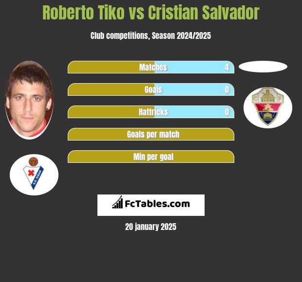 Roberto Tiko vs Cristian Salvador h2h player stats