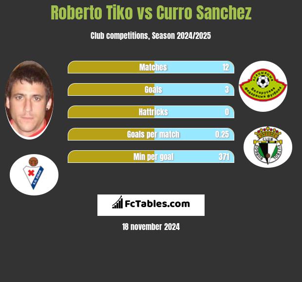 Roberto Tiko vs Curro Sanchez h2h player stats