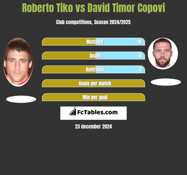 Roberto Tiko vs David Timor Copovi h2h player stats