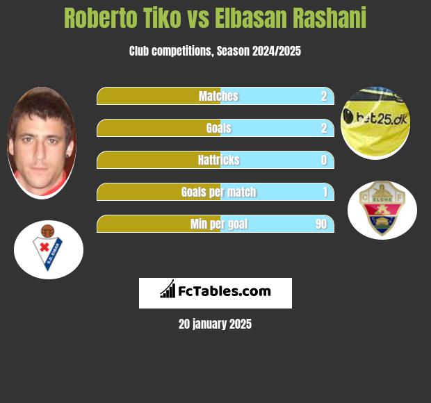 Roberto Tiko vs Elbasan Rashani h2h player stats