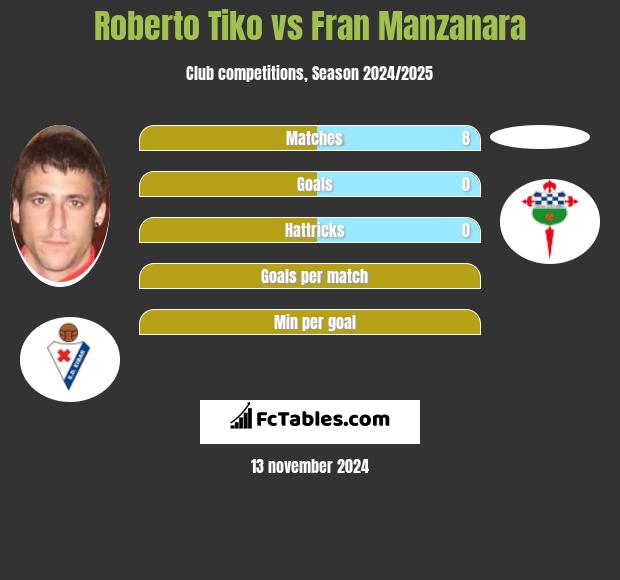 Roberto Tiko vs Fran Manzanara h2h player stats