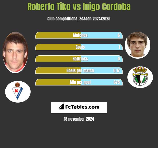 Roberto Tiko vs Inigo Cordoba h2h player stats