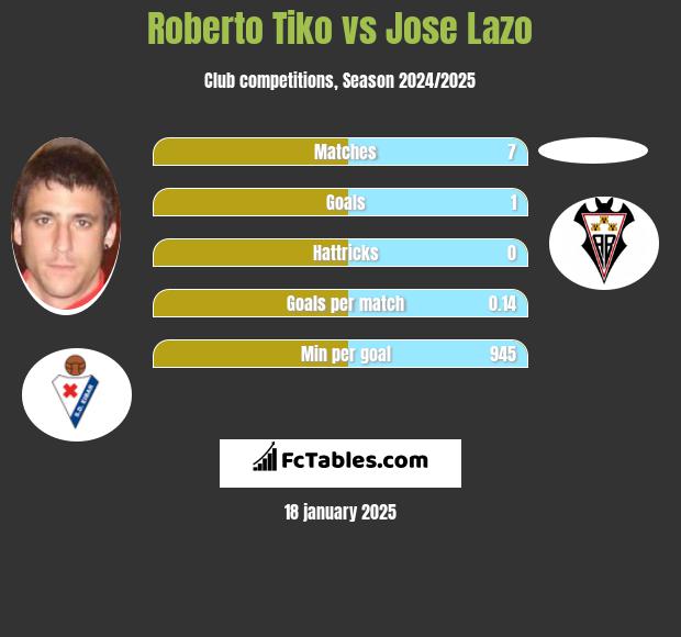 Roberto Tiko vs Jose Lazo h2h player stats