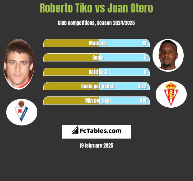 Roberto Tiko vs Juan Otero h2h player stats