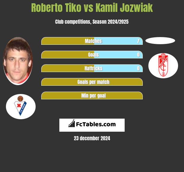 Roberto Tiko vs Kamil Jóźwiak h2h player stats