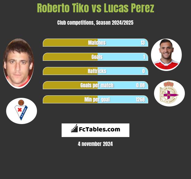 Roberto Tiko vs Lucas Perez h2h player stats