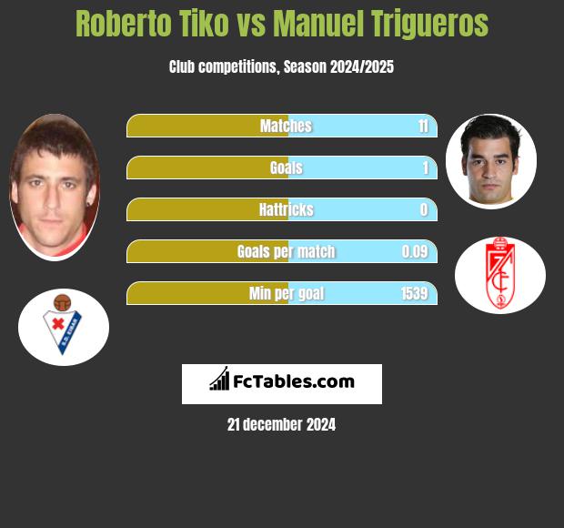 Roberto Tiko vs Manuel Trigueros h2h player stats