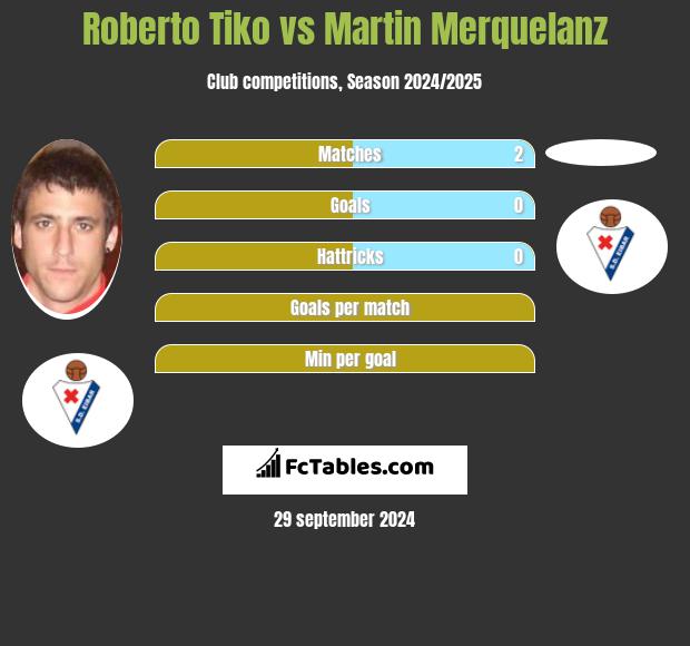 Roberto Tiko vs Martin Merquelanz h2h player stats