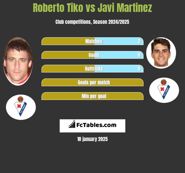 Roberto Tiko vs Javi Martinez h2h player stats