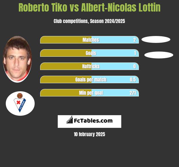 Roberto Tiko vs Albert-Nicolas Lottin h2h player stats