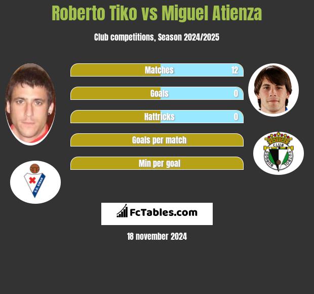 Roberto Tiko vs Miguel Atienza h2h player stats