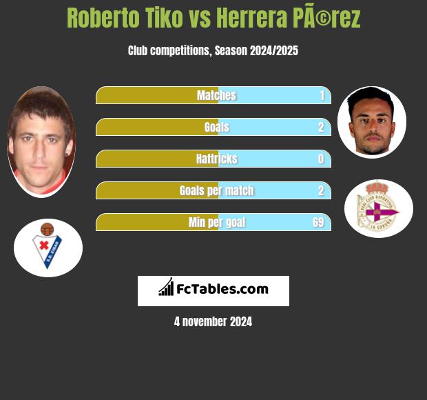 Roberto Tiko vs Herrera PÃ©rez h2h player stats