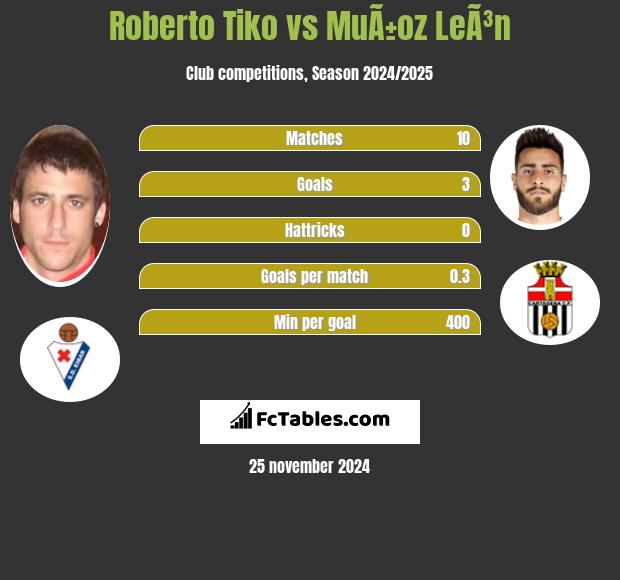 Roberto Tiko vs MuÃ±oz LeÃ³n h2h player stats