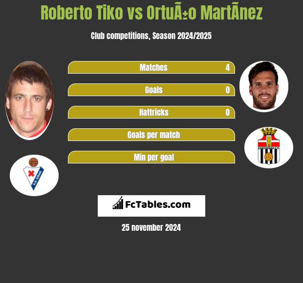 Roberto Tiko vs OrtuÃ±o MartÃ­nez h2h player stats