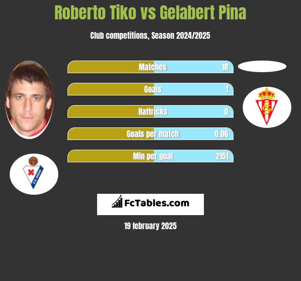 Roberto Tiko vs Gelabert Pina h2h player stats