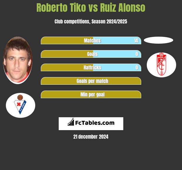 Roberto Tiko vs Ruiz Alonso h2h player stats