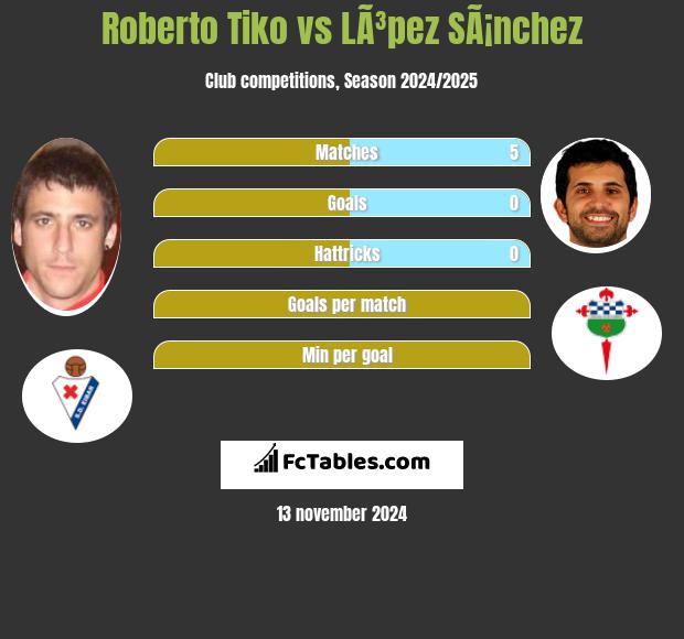 Roberto Tiko vs LÃ³pez SÃ¡nchez h2h player stats