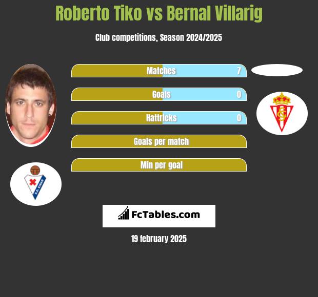 Roberto Tiko vs Bernal Villarig h2h player stats