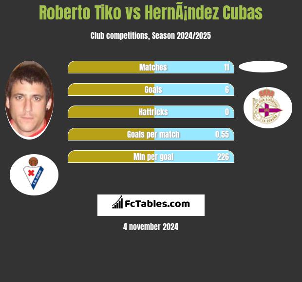 Roberto Tiko vs HernÃ¡ndez Cubas h2h player stats