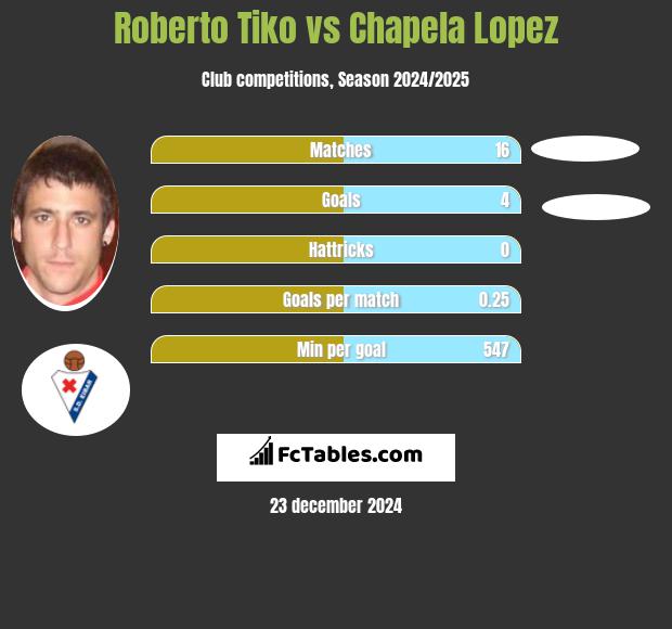 Roberto Tiko vs Chapela Lopez h2h player stats